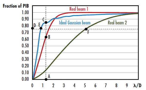 Laserstrahlqualitäten dargestellt in einem Diagramm