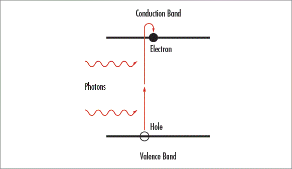 Abbildung 2: Multiphotonen-Absorption mit Sprung eines Elektrons ins Leitungsband
und Absorption des Lichts, das normalerweise transmittiert würde.