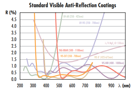 AR-Standardbeschichtungen von EO für das sichtbare Spektrum