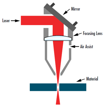 Abbildung 7: Die Fokussierung eines Laserstrahls auf die kleinstmögliche Größe ist für eine Vielzahl von Anwendungen wie diese Laserschneideeinrichtung von entscheidender Bedeutung.