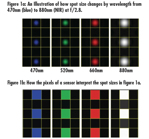 Variation der Punktgröße und Pixelausgabe mit der Wellenlänge bei niedriger Blendenzahl.