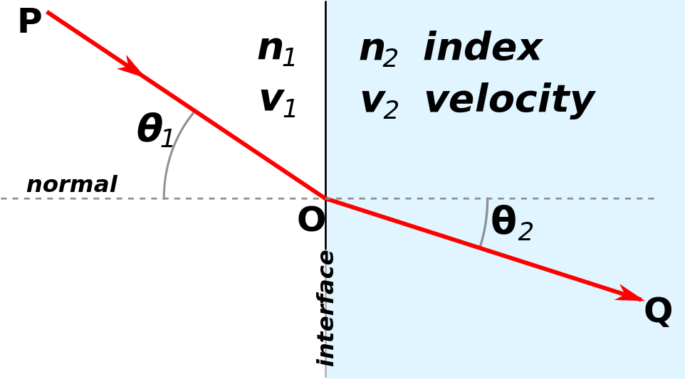 Abbildung 1: Brechung an der Grenzfläche von zwei Materialien mit n1 < n2. Da die Phasengeschwindigkeit im zweiten Medium geringer ist (v2 < v1), ist der Brechungswinkel kleiner als der Einfallswinkel (θ2 < \ θ1).