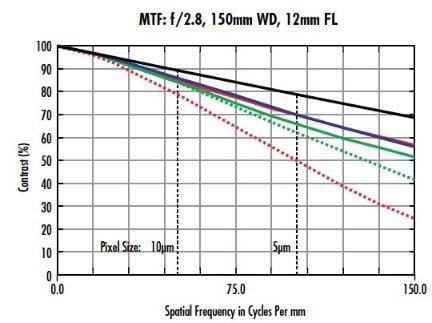 MTF Curve for a 12mm Lens used on the SonyIXC625 Sensor