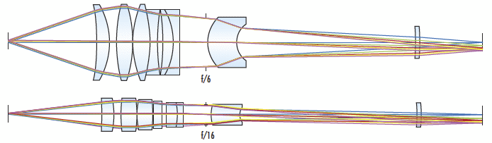 Zwei telezentrische Objektive mit 4X Vergrößerung bei f/6 und f/16.