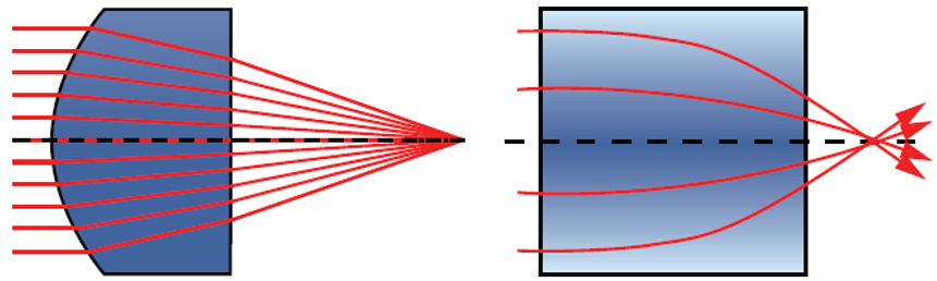 Abbildung 1: Vergleich einer homogenen Linse und einer GRIN-Linse, die Licht auf einen Punkt fokussieren.
