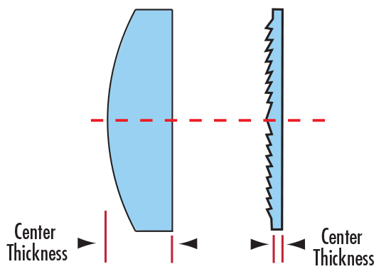 Vergleich des Seitenprofils einer plankonvexen Linse (PCX) und einer Fresnellinse