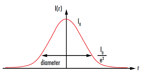 Abbildung 6: Die Spotgröße wird normalerweise an dem Punkt gemessen, an dem die Intensität I(r) auf 1/e2 des Ausgangswerts I0 sinkt.