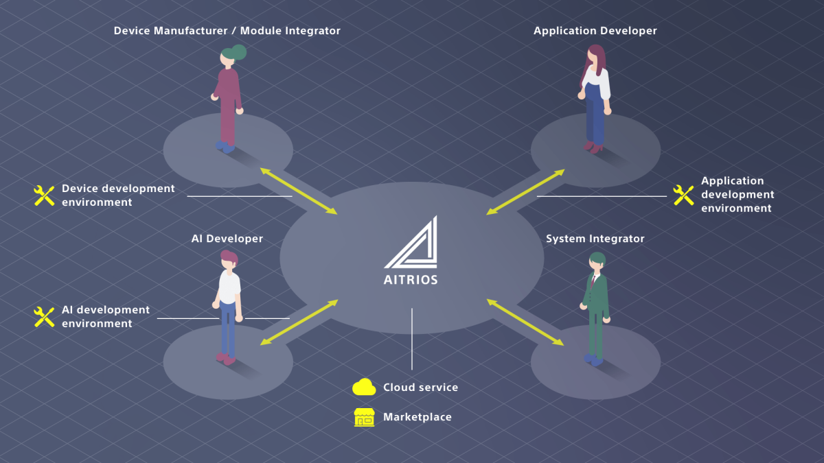 Die AITRIOS-Umgebung ist eine B2B-Plattform aus einer Hand, die Werkzeuge und eine Umgebung für die Anwendungsentwicklung und Systemintegration bereitstellt. Bild mit freundlicher Genehmigung von Sony AITRIOS