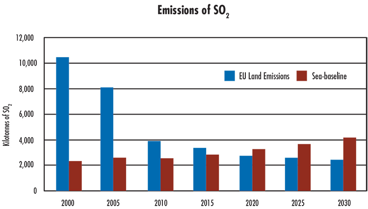 NO2 and SO2 emissions from international shipping around Europe are expected to surpass the total from all land-based sources in the 28 EU member states combined by 2020 or 2025