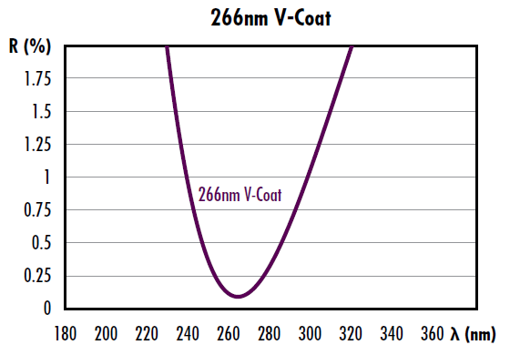 Beispiel V-Beschichtung für Laser mit maximaler Transmission bei 266 nm