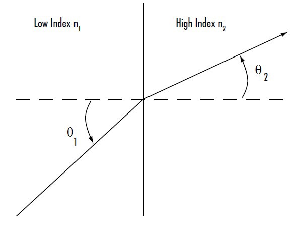 Abbildung 2: Licht, das sich von einem Medium mit niedrigem Brechungsindex zu einem Medium mit hohem Brechungsindex bewegt, wodurch das Licht in Richtung der Normalen auf der Grenzfläche gebrochen wird.