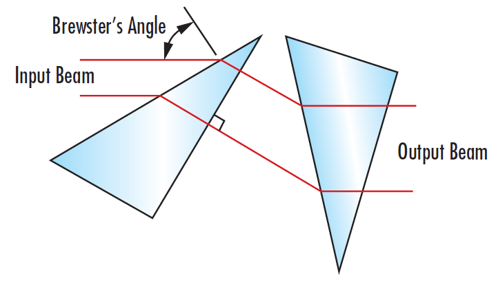 Abbildung 2: Ein anamorphisches Prismenpaar funktioniert in einer Richtung wie ein Strahlaufweiter und erzeugt aus einem elliptischen Strahl einen runden Strahl.