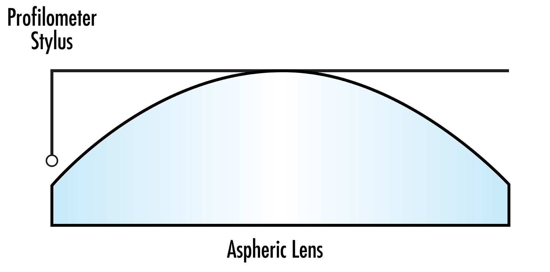 Der Taststift eines taktilen Profilometers, das für die Asphärenmessung verwendet wird, kann die sagittale Höhe begrenzen, die für große Asphären gemessen werden kann.