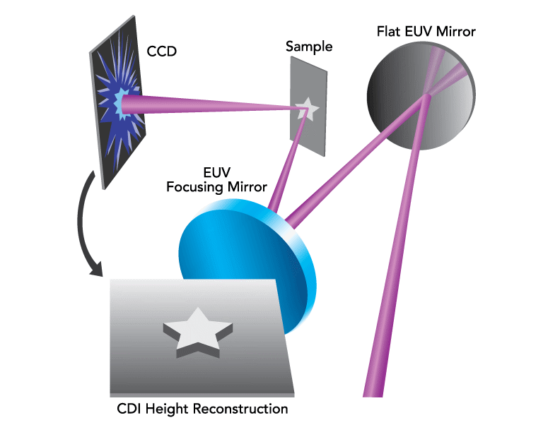 Typischer Aufbau eines EUV Systems zur Bildegbung mittels kohärenter Beugung (Coherent Diffraction Imaging Systems)