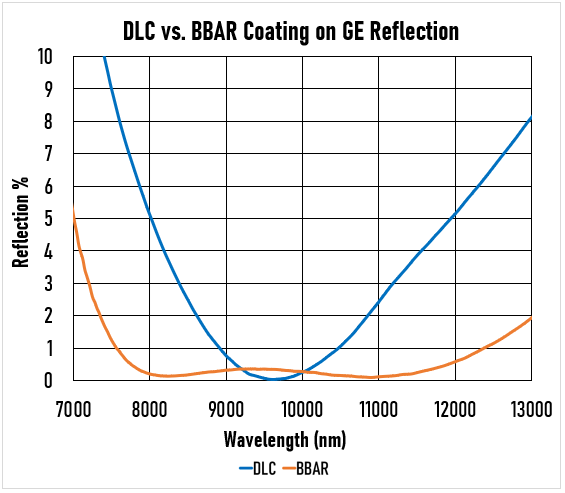 Die DLC-Beschichtung bewirkt eine V-förmige Reflexionskurve und hat in der Regel eine geringere Transmission als die BBAR-Beschichtung.