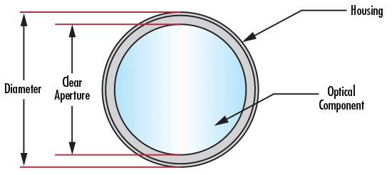 Darstellung von freier Apertur und Durchmesser eines Filters