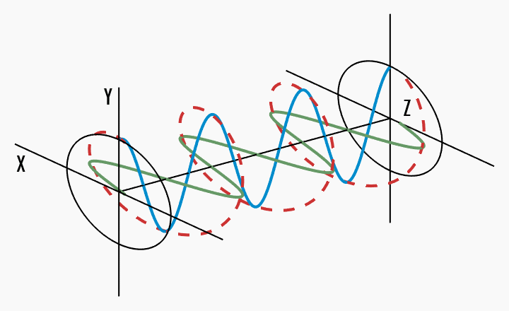 Abbildung 2: Das elektrische Feld von linear polarisiertem Licht (links) besteht aus zwei senkrecht zueinander stehenden linearen Komponenten mit gleicher Amplitude ohne Phasenverschiebung. Die Ausbreitung der entstehenden elektrischen Feldwelle erfolgt entlang der XY-Ebene. Das elektrische Feld von zirkular polarisiertem Licht (rechts) besteht aus zwei senkrecht zueinander stehenden linearen Komponenten gleicher Amplitude mit einer Phasenverschiebung von π/2 oder 90°. Die entstehende elektrische Feldwelle breitet sich kreisförmig aus