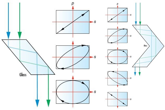 Abbildung 9: Fresnelscher Rhomboidverzögerer mit λ/4-Verzögerung (links) und fresnelscher Rhomboidverzögerer mit λ/2-Verzögerung (rechts)