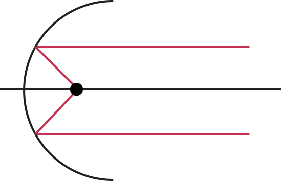 Skizze einer idealen Punktlichtquelle mit refraktivem Kollimator