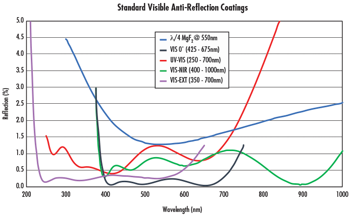 Grafische Darstellung von standardmäßigen VIS-Antireflexionsbeschichtungen