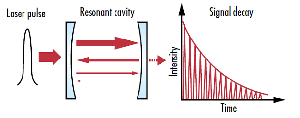 <i>Abbildung 3</i>: Cavity-Ring-Down-Verlustmessgeräte bestimmen den Gesamtverlust einer optischen Komponente durch Messung der Intensitätsabfallrate im Resonatorraum des Messgeräts und ermöglichen so genauere Messungen als Techniken, die lediglich die Transmission bestimmen.