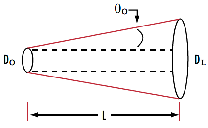 Abbildung 5: Der Ausgangsstrahldurchmesser bei einem bestimmten Arbeitsabstand kann anhand des Eingangsstrahldurchmessers des Lasers und der Divergenz berechnet werden.