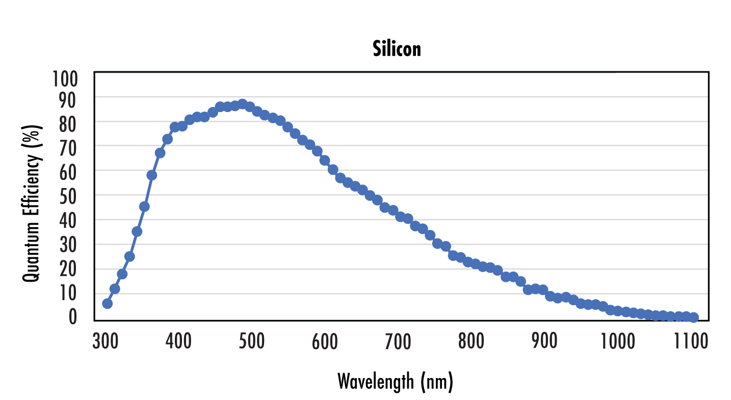Die Quanteneffizienz (QE) herkömmlicher Silizium-Sensoren ist nur in einem Bereich von 900 nm bis 1 µm empfindlich, während InGaAs-Sensoren in einem viel größeren Bereich empfindlich sind, wie in diesem visuellen SWIR-InGaAs-Hybrid-Sensor zu sehen ist.