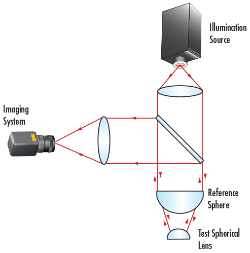 Abbildung 6: Der Passfehler der Oberflächengenauigkeit gekrümmter Oberflächen wird durch Vergleich zu einer Referenzoberfläche oder unter Verwendung eines Interferometers gemessen.
