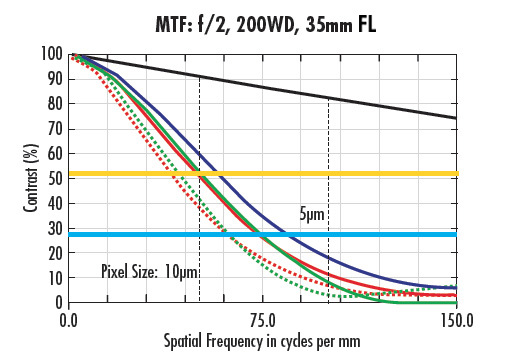 MTF-Kurven für ein Objektiv mit 35 mm Brennweite bei gleichem Arbeitsabstand und verschiedenen Blendenwerten: f/4 (a) und f/2 (b)