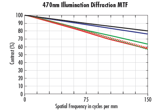 MTF-Kurven für Objektiv bei f/2 mit 470nm