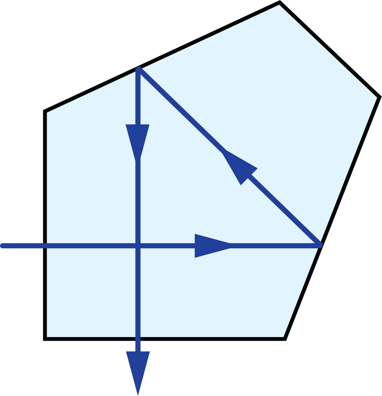 Typisches Strahlengangdiagramm für ein Pentaprisma