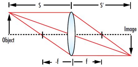 Abbidlung 4: Die Linsengleichung ermöglicht die Bestimmung der Position eines Bildes (s’), wenn der Abstand von der Linse zum Objekt (s) und die Brennweite der Linse (f) bekannt sind.