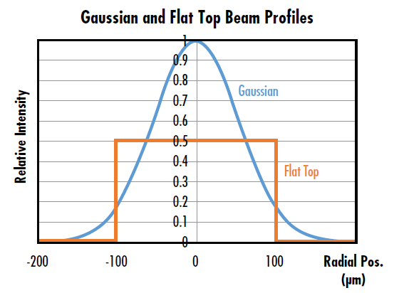 Abbildung 2: Gaußstrahlen und Flat-Top-Strahlen mit gleicher optischer Leistung, wobei die Spitzenintensität des Gaußstrahls doppelt so hoch ist wie die des Flat-Top-Strahls.