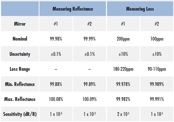 Tabelle Reflexions Messung - Messungen verlust