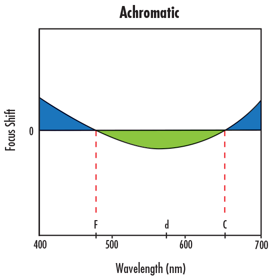 Fokusverschiebung bei Korrektur der primären longitudinalen chromatischen Aberration mit einem Achromat