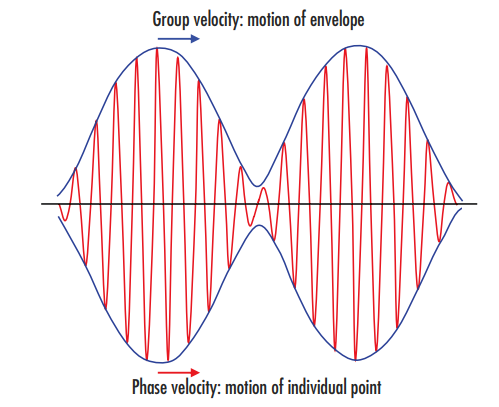 Abbildung 2: Die Gruppengeschwindigkeit definiert die Bewegung der Einhüllenden oder des Wellenzugs (blau hervorgehoben), während die Phasengeschwindigkeit die höherfrequente Bewegung der einzelnen Punkte der Welle selbst definiert (rot hervorgehoben).