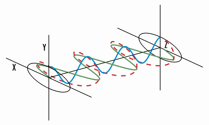 Abbildung 3: Das zirkulare elektrische Feld (links) besteht aus zwei Komponenten mit gleicher Amplitude und einer Phasenverschiebung von π/2 oder 90°. Wenn die beiden Komponenten jedoch unterschiedliche Amplituden oder eine andere Phasenverschiebung als π/2 aufweisen, entsteht elliptisch polarisiertes Licht (rechts).