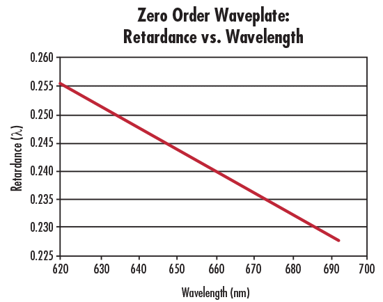Abbildung 7: Verzögerung über der Wellenlänge für eine λ/4-Verzögerungsplatte nullter Ordnung bei 632,8 nm