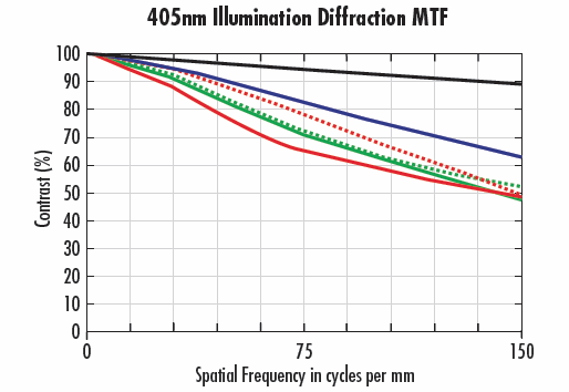 MTF-Kurven für ein Objektiv mit 35 mm Brennweite mit f/2 mit Beleuchtung bei 470 nm (<i>a</i>) und 405 nm (<i>b</i>)