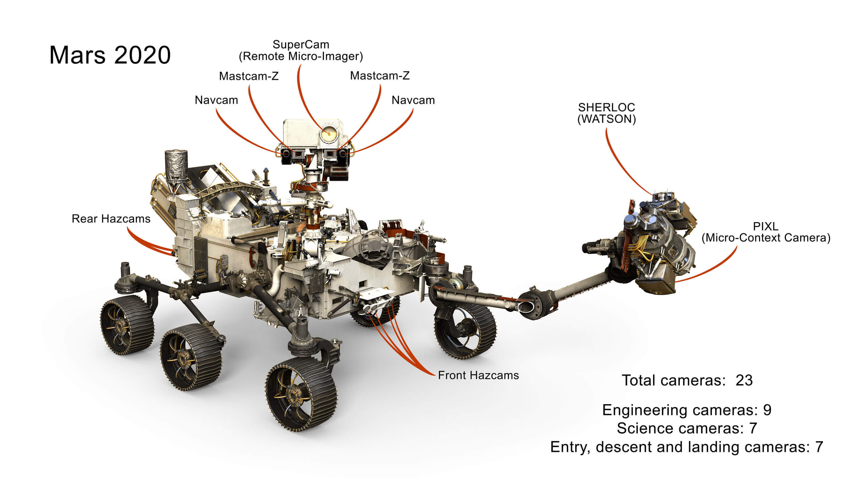 Insgesamt 23 Bildgebungssysteme ermöglichen es dem Perseverance-Rover, sicher zu navigieren und geologische Proben von der Marsoberfläche zu sammeln.