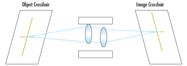 Edmund Optics Gestörtes System, bei dem die Linsen im Zylinder dezentriert sind, sodass es zu Pixelshifts und damit zu Änderungen der optischen Punktstabilität kommt. Das Objektfadenkreuz wird einem anderen Punkt auf dem Bild zugeordnet und dadurch wird die Systemkalibrierung gestört.