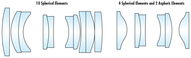 Asphären mögen komplizierter erscheinen als sphärische Linsen, eine einzige Asphäre kann jedoch mehrere sphärische Linsen in einer Optikbaugruppe ersetzen. Das System wird damit letztendlich einfacher, kompakter und leichter.