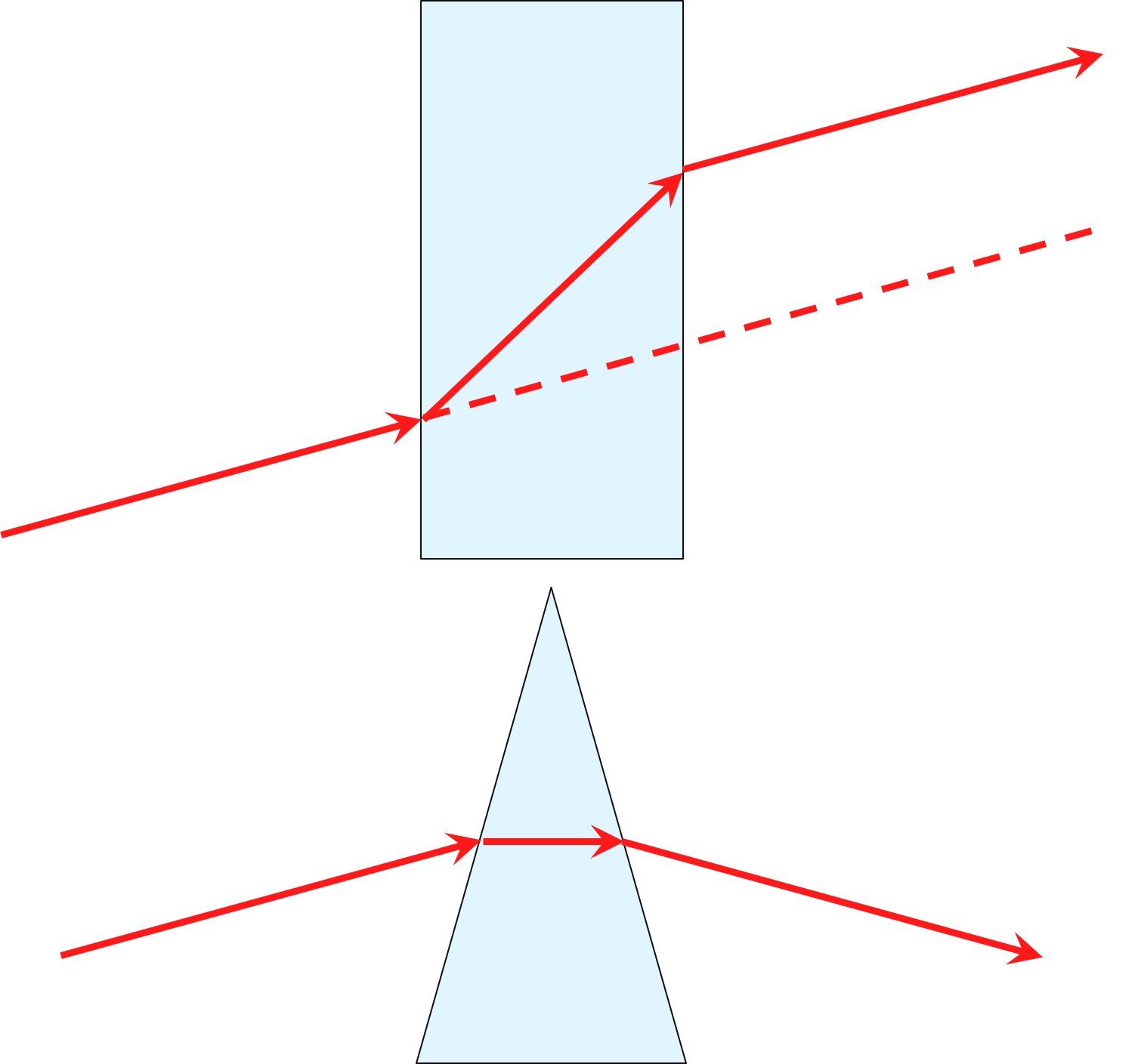 Abbildung 2: Oben: Licht, das auf ein Medium mit parallelen Seiten trifft. Der Strahl wird zweimal mit gleichen Winkeln in entgegengesetzte Richtungen gebrochen. Das Ergebnis ist ein Strahl, der parallel zum einfallenden Strahl verläuft und nur um einen von der Elementdicke abhängigen Betrag verschoben ist. <strong>Unten:</strong> Licht, das auf ein Prisma trifft. Das Licht wird an beiden Grenzflächen in dieselbe Richtung gebrochen, sodass sich die Änderungen bei der Richtungsänderung addieren.