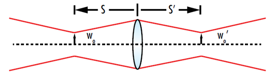 Abbildung 5: Bei der Refokussierung eines gaußschen Strahls ist die Eingangstaille das „Objekt“ und die Ausgangstaille ist das „Bild“.