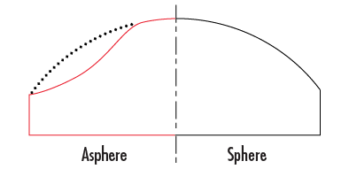 Vergleich von sphärischen und asphärischen Oberflächenprofilen