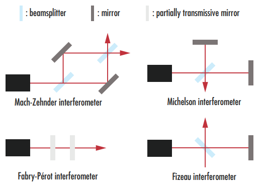Verschiedene gebräuchliche Interferomerterkonfigurationen