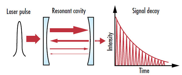 Intensitätsabklingrate gemessen von einem Cavity-Ring-Down-Spektrometer
