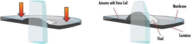 Schema zur Veranschaulichung des Funktionsprinzips der elektrisch fokussierbaren Flüssiglinsen von Optotune.