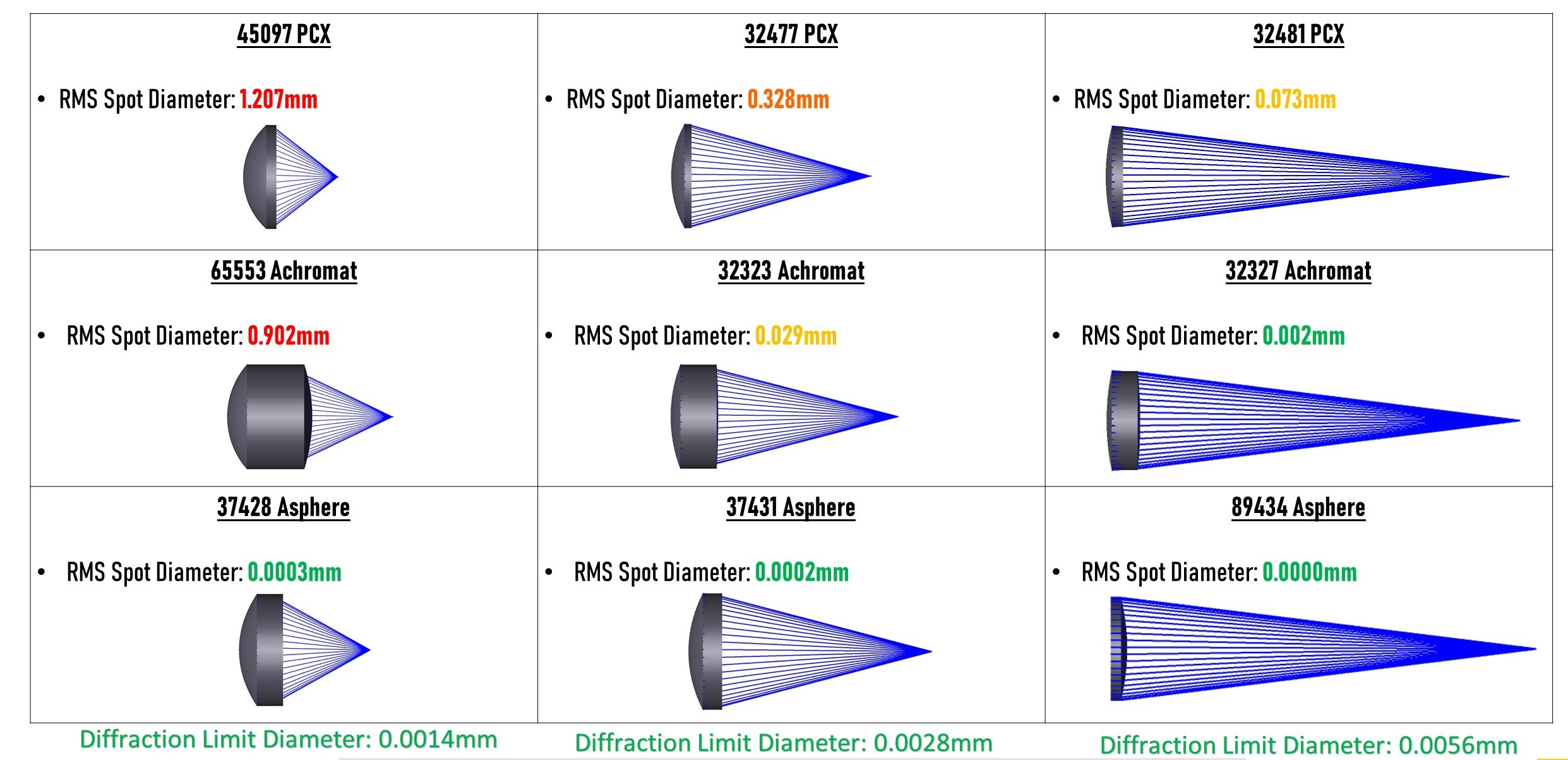 Abbildung 2: Abbildungsleistung verschiedener PCX-Linsen, Achromate und Asphären für eine Quelle mit nur einer Wellenlänge (beugungsbegrenzte Leistung der Asphären 89434, 37431 und 37428 sowie des Achromaten 32327).