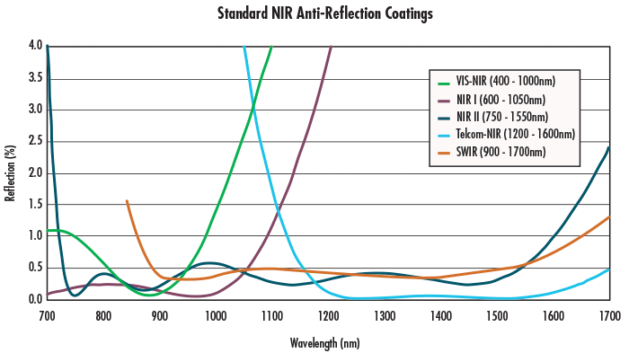 Grafische Darstellung von standardmäßigen NIR-Antireflexionsbeschichtungen
